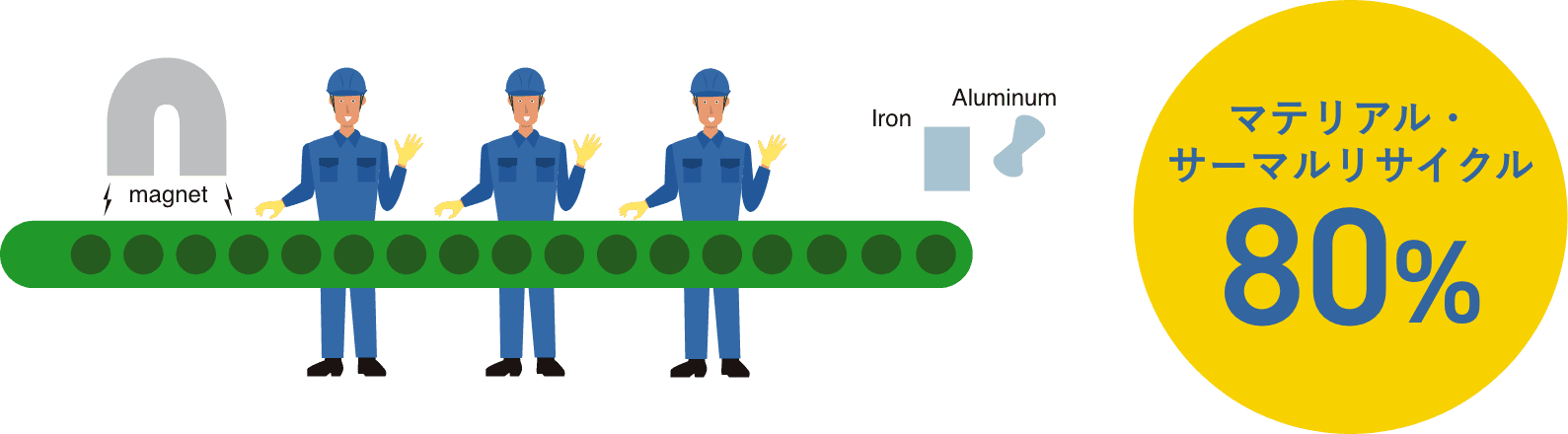 マテリアル・サーマルリサイクル 80%