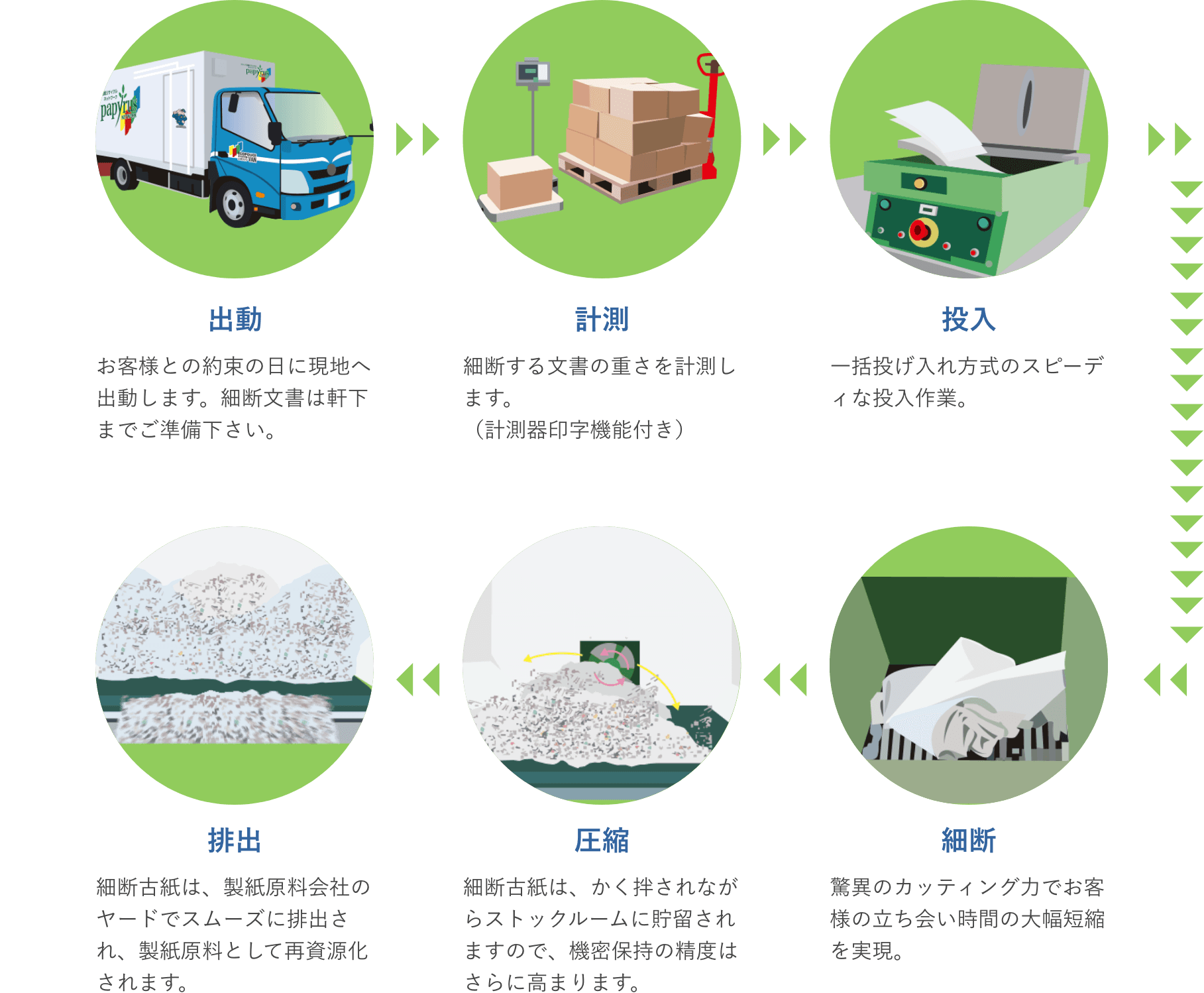 出張細断サービスの流れの図