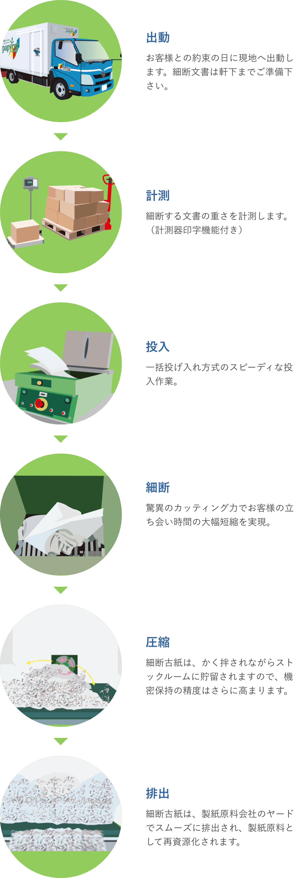 出張細断サービスの流れの図