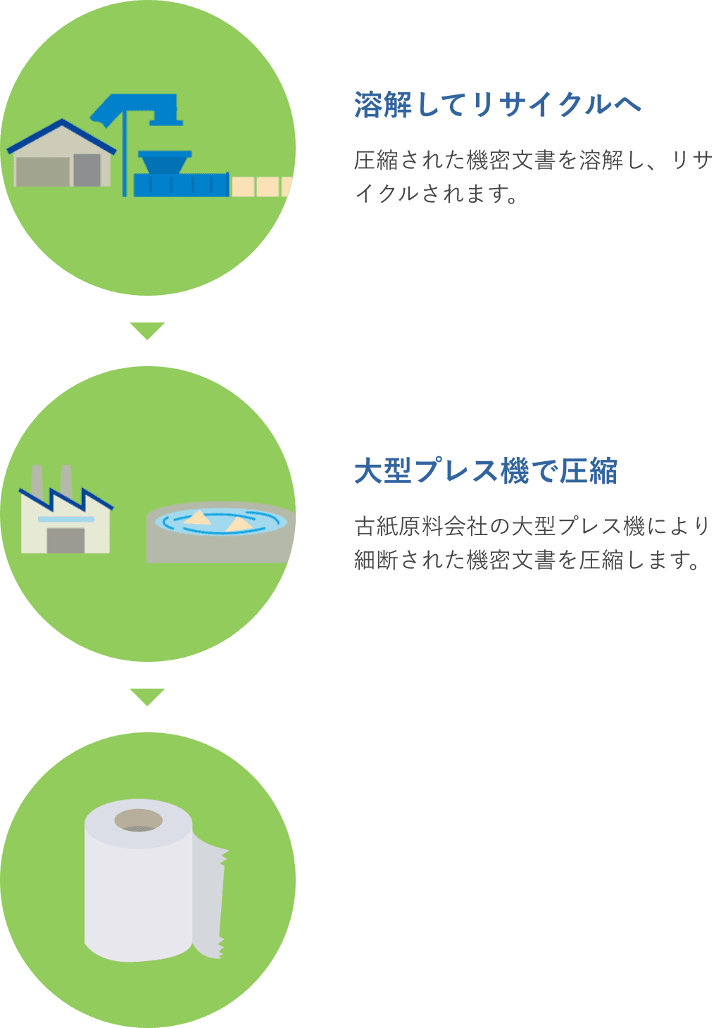 細断後の加工の流れの図